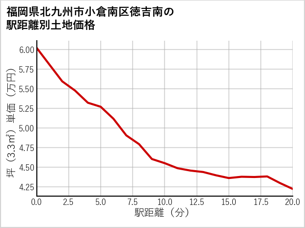 福岡県北九州市小倉南区徳吉南の徒歩距離別の土地坪単価