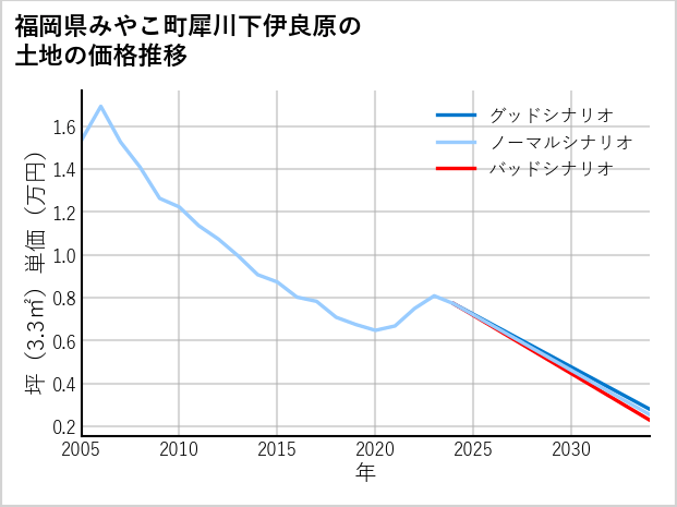 福岡県みやこ町犀川下伊良原の土地価格推移
