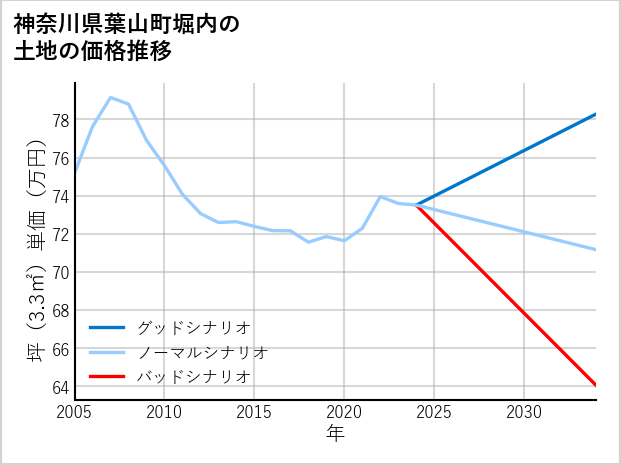 神奈川県葉山町堀内の土地価格推移