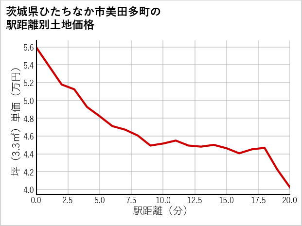 茨城県ひたちなか市美田多町の徒歩距離別の土地坪単価