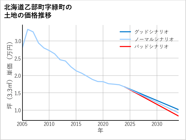 北海道乙部町緑町の土地価格推移