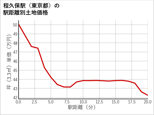 程久保駅（東京都）の徒歩距離別の土地坪単価