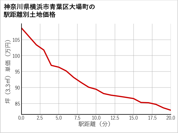 神奈川県横浜市青葉区大場町の徒歩距離別の土地坪単価