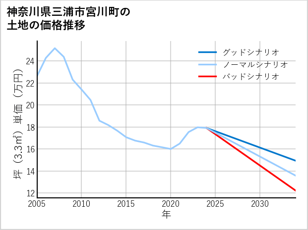 神奈川県三浦市宮川町の土地価格推移