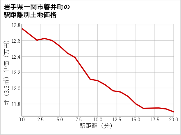 岩手県一関市磐井町の徒歩距離別の土地坪単価