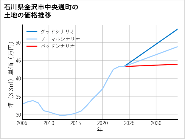 石川県金沢市中央通町の土地価格推移