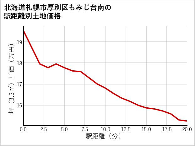北海道札幌市厚別区もみじ台南の徒歩距離別の土地坪単価