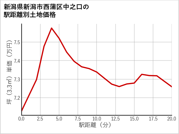 新潟県新潟市西蒲区中之口の徒歩距離別の土地坪単価