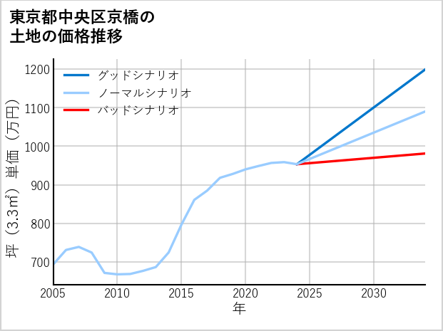 東京都中央区京橋の土地価格推移