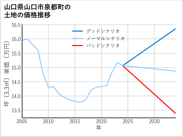 山口県山口市泉都町の土地価格推移