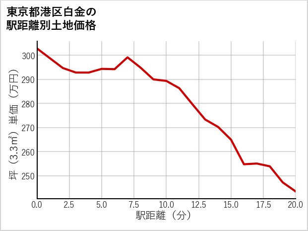 東京都港区白金の徒歩距離別の土地坪単価