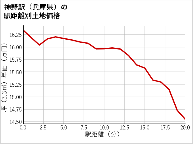 神野駅（兵庫県）の徒歩距離別の土地坪単価