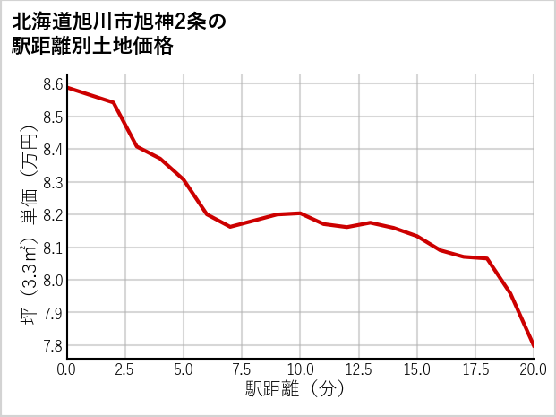 北海道旭川市旭神2条の徒歩距離別の土地坪単価
