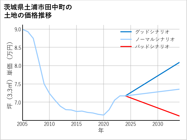 茨城県土浦市田中町の土地価格推移