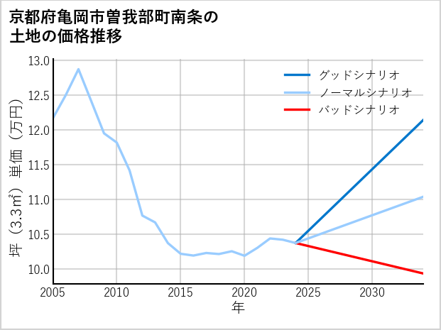 京都府亀岡市曽我部町南条の土地価格推移