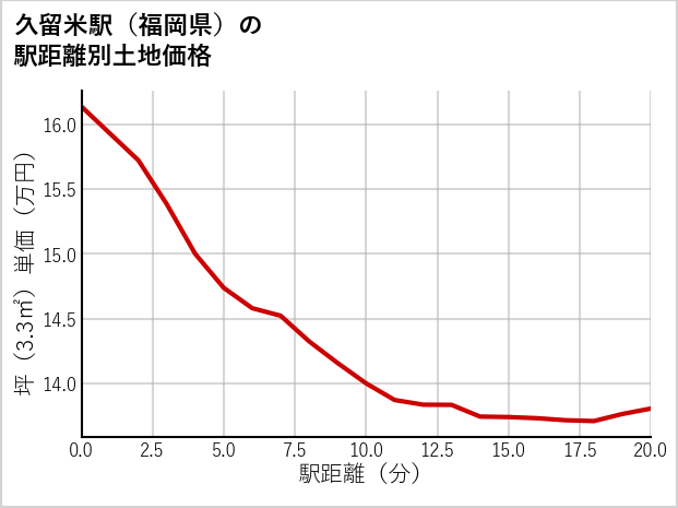 久留米駅（福岡県）の徒歩距離別の土地坪単価