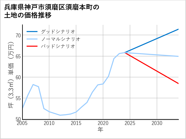 兵庫県神戸市須磨区須磨本町の土地価格推移