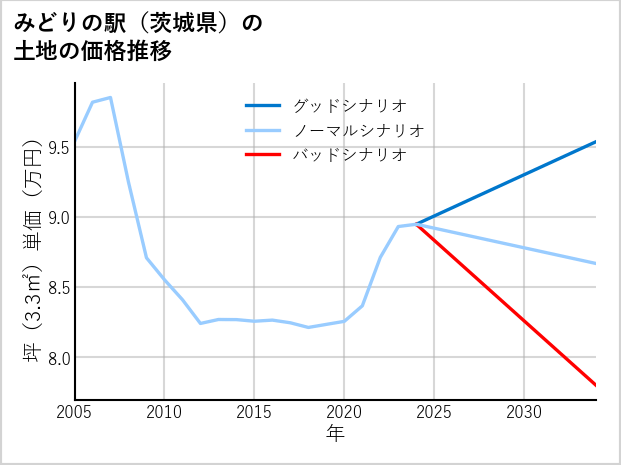 みどりの駅（茨城県）の土地価格推移