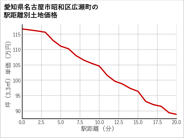 愛知県名古屋市昭和区広瀬町の徒歩距離別の土地坪単価