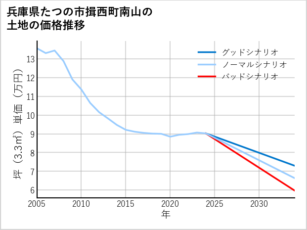 兵庫県たつの市揖西町南山の土地価格推移