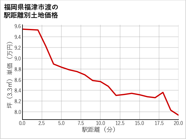 福岡県福津市渡の徒歩距離別の土地坪単価