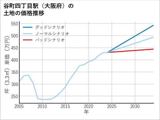 谷町四丁目駅（大阪府）の土地価格推移
