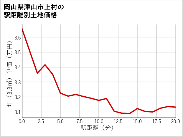 岡山県津山市上村の徒歩距離別の土地坪単価