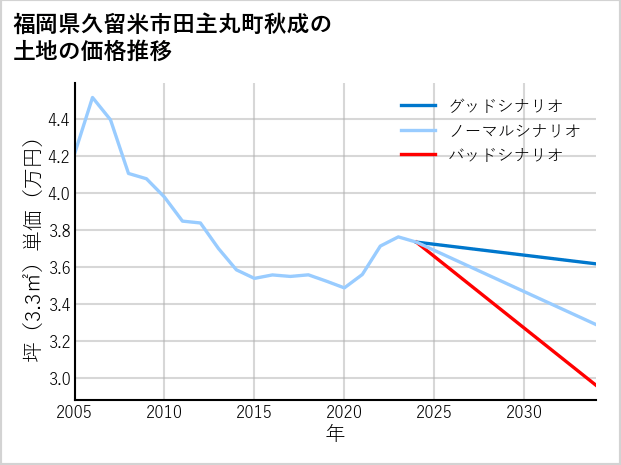 福岡県久留米市田主丸町秋成の土地価格推移