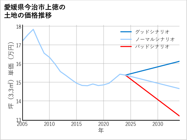 愛媛県今治市上徳の土地価格推移