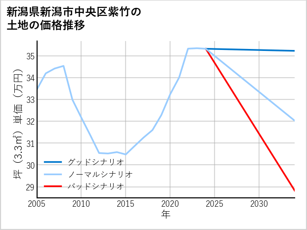 新潟県新潟市中央区紫竹の土地価格推移