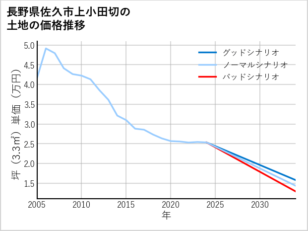 長野県佐久市上小田切の土地価格推移