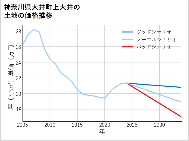神奈川県大井町上大井の土地価格推移