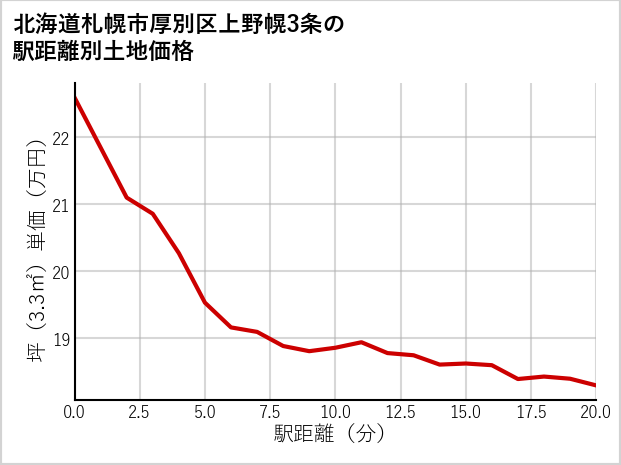北海道札幌市厚別区上野幌3条の徒歩距離別の土地坪単価