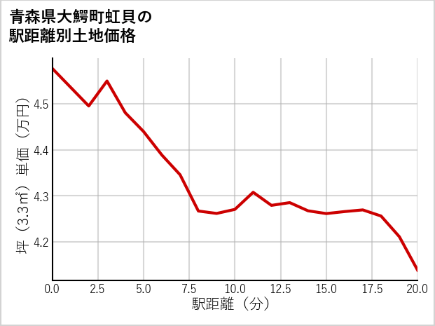 青森県大鰐町虹貝の徒歩距離別の土地坪単価