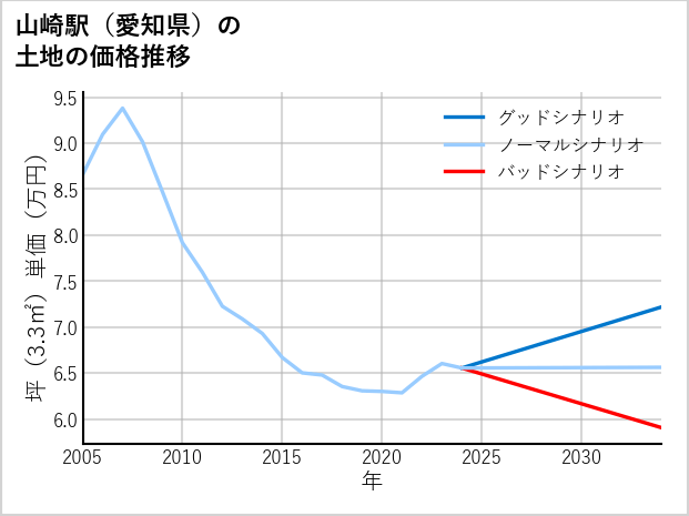 山崎駅（愛知県）の土地価格推移