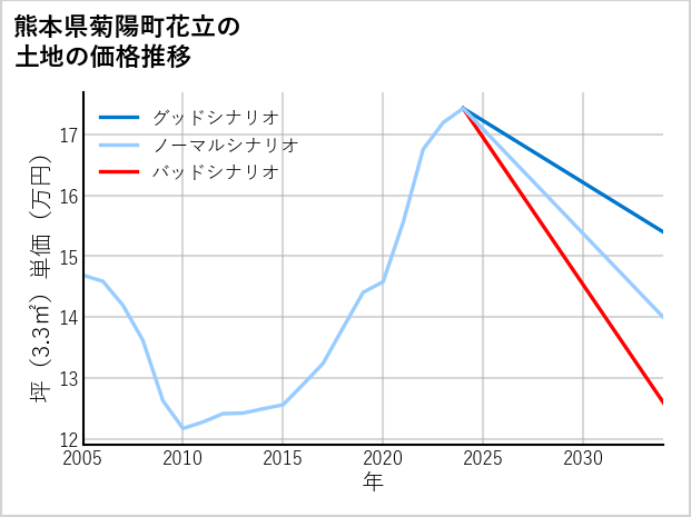 熊本県菊陽町花立の土地価格推移