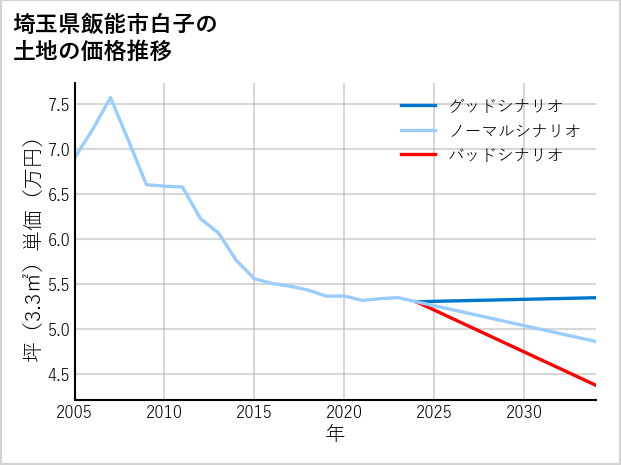 埼玉県飯能市白子の土地価格推移