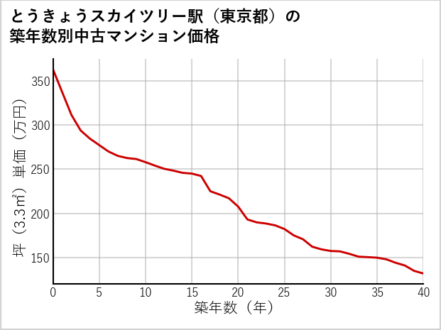 とうきょうスカイツリー駅（東京都）の築年数別の中古マンション坪単価