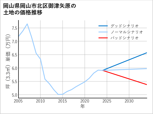 岡山県岡山市北区御津矢原の土地価格推移