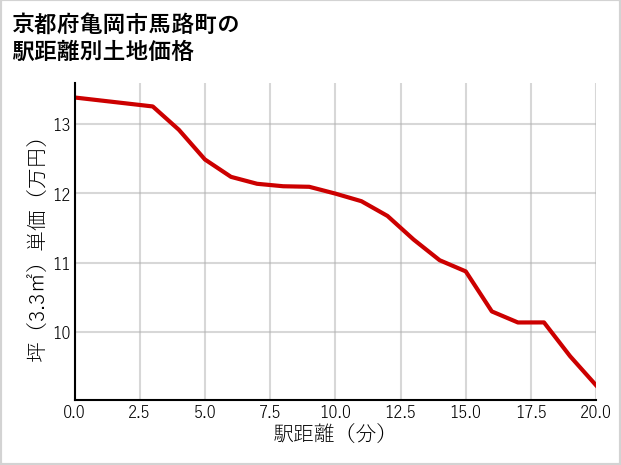 京都府亀岡市馬路町の徒歩距離別の土地坪単価