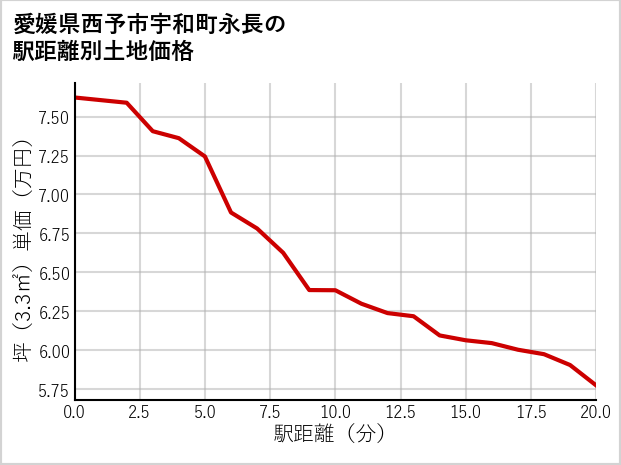 愛媛県西予市宇和町永長の徒歩距離別の土地坪単価