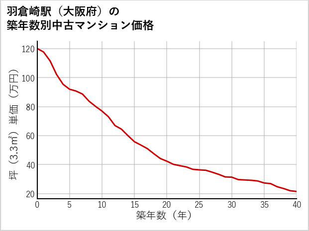 羽倉崎駅（大阪府）の築年数別の中古マンション坪単価