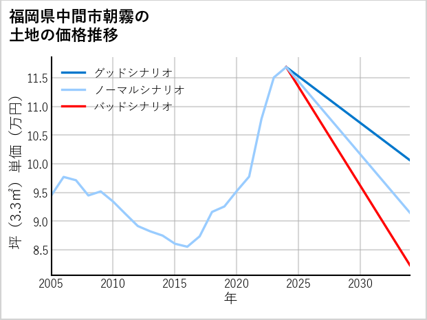 福岡県中間市朝霧の土地価格推移