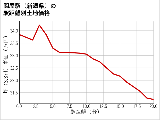 関屋駅（新潟県）の徒歩距離別の土地坪単価