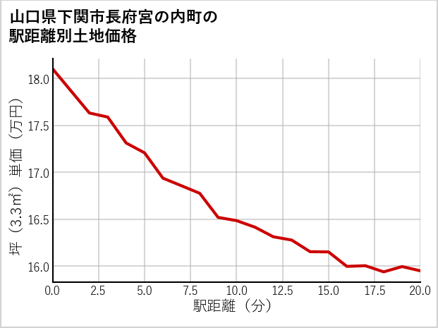 山口県下関市長府宮の内町の徒歩距離別の土地坪単価