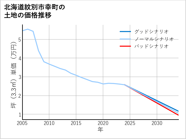 北海道紋別市幸町の土地価格推移