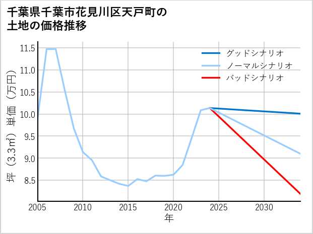 千葉県千葉市花見川区天戸町の土地価格推移