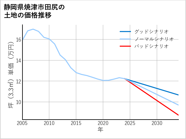 静岡県焼津市田尻の土地価格推移