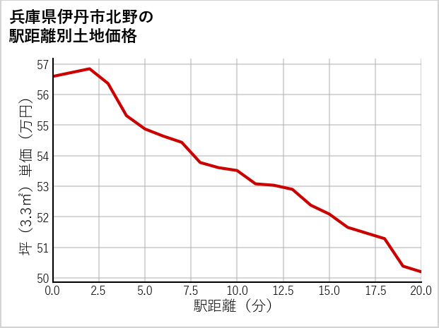 兵庫県伊丹市北野の徒歩距離別の土地坪単価