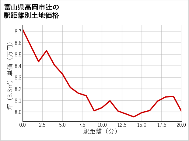 富山県高岡市辻の徒歩距離別の土地坪単価